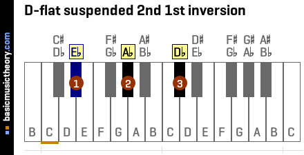 D-flat suspended 2nd 1st inversion