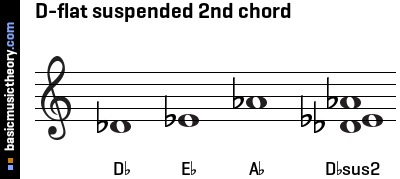 D-flat suspended 2nd chord