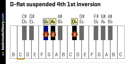 D-flat suspended 4th 1st inversion