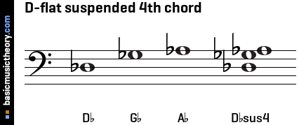 D-flat suspended 4th chord