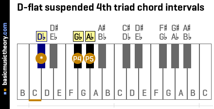 D-flat suspended 4th triad chord intervals