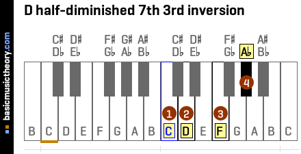 D half-diminished 7th 3rd inversion