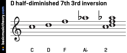 D half-diminished 7th 3rd inversion