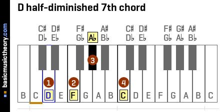 D half-diminished 7th chord