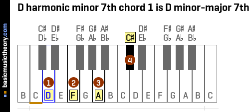 D harmonic minor 7th chord 1 is D minor-major 7th