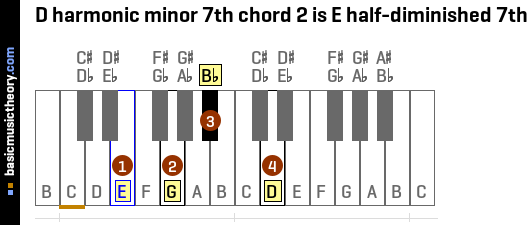 D harmonic minor 7th chord 2 is E half-diminished 7th