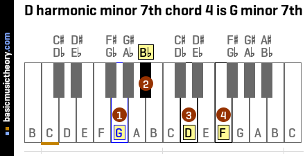 D harmonic minor 7th chord 4 is G minor 7th