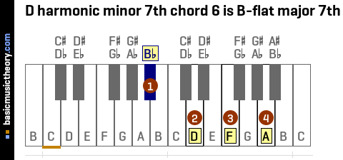 D harmonic minor 7th chord 6 is B-flat major 7th