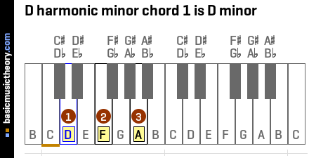 D harmonic minor chord 1 is D minor