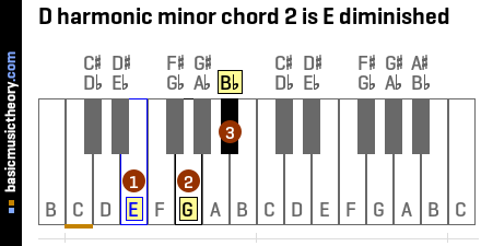 D harmonic minor chord 2 is E diminished