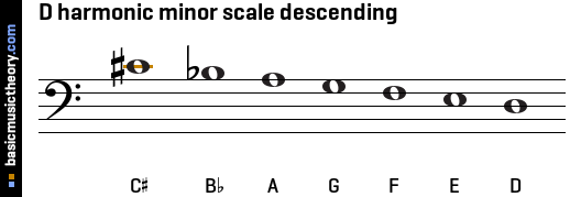 D harmonic minor scale descending