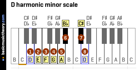 D harmonic minor scale