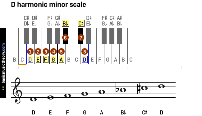 d-harmonic-minor-scale