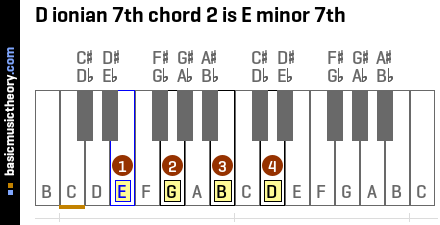 D ionian 7th chord 2 is E minor 7th