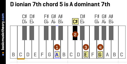 D ionian 7th chord 5 is A dominant 7th