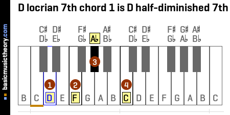 D locrian 7th chord 1 is D half-diminished 7th