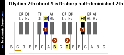 D lydian 7th chord 4 is G-sharp half-diminished 7th
