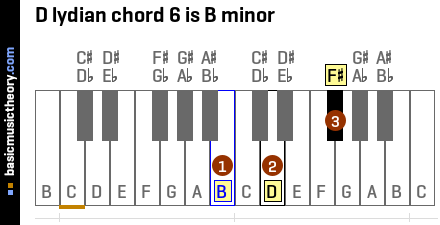 D lydian chord 6 is B minor