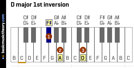 D major 1st inversion