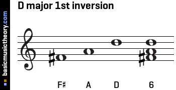 D major 1st inversion