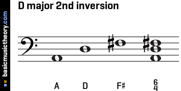 D major 2nd inversion