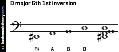 D major 6th 1st inversion