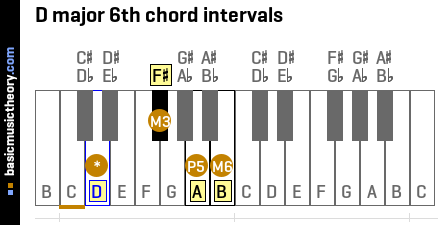 D major 6th chord intervals