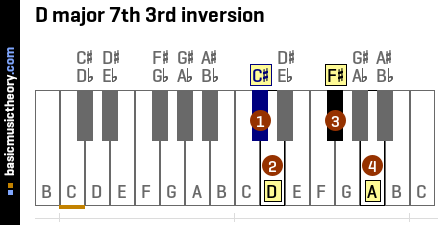 D major 7th 3rd inversion