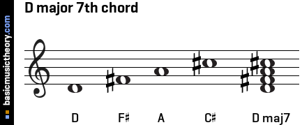 D major 7th chord