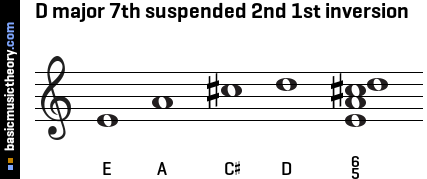 D major 7th suspended 2nd 1st inversion