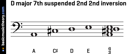 D major 7th suspended 2nd 2nd inversion