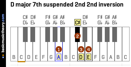 D major 7th suspended 2nd 2nd inversion
