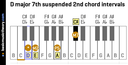 D major 7th suspended 2nd chord intervals