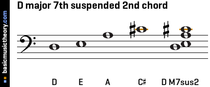 D major 7th suspended 2nd chord
