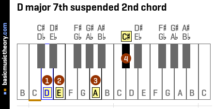 D major 7th suspended 2nd chord