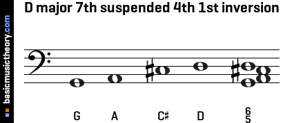 D major 7th suspended 4th 1st inversion