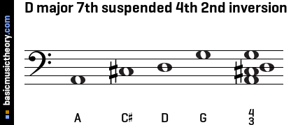 D major 7th suspended 4th 2nd inversion