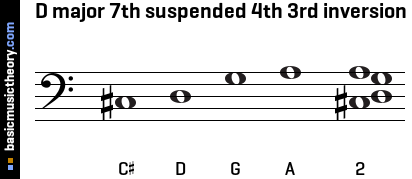 D major 7th suspended 4th 3rd inversion