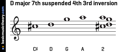 D major 7th suspended 4th 3rd inversion