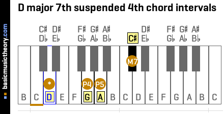 D major 7th suspended 4th chord intervals