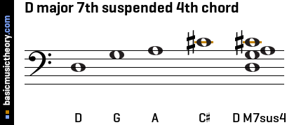 D major 7th suspended 4th chord