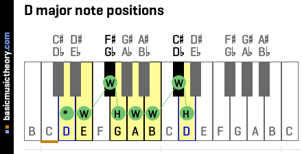 D major note positions