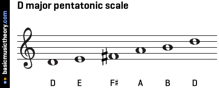 D major pentatonic scale