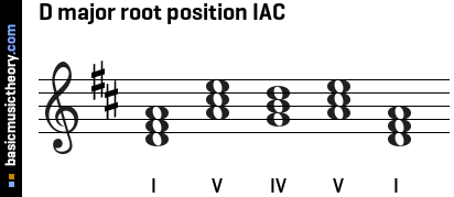 D major root position IAC