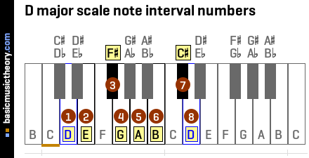 D major scale note interval numbers