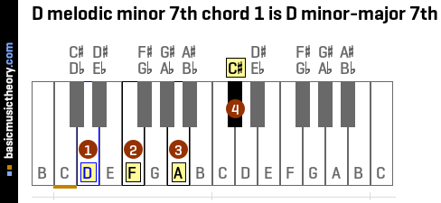 D melodic minor 7th chord 1 is D minor-major 7th