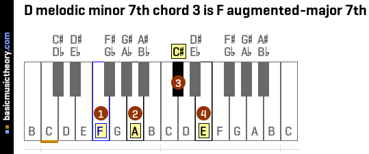 D melodic minor 7th chord 3 is F augmented-major 7th