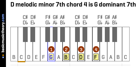 D melodic minor 7th chord 4 is G dominant 7th