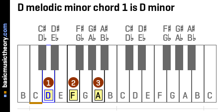 D melodic minor chord 1 is D minor