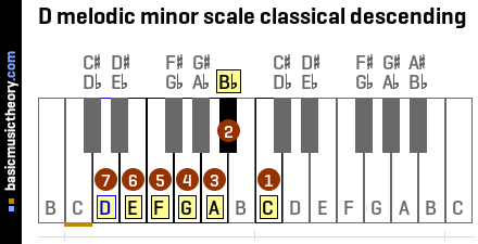 D melodic minor scale classical descending